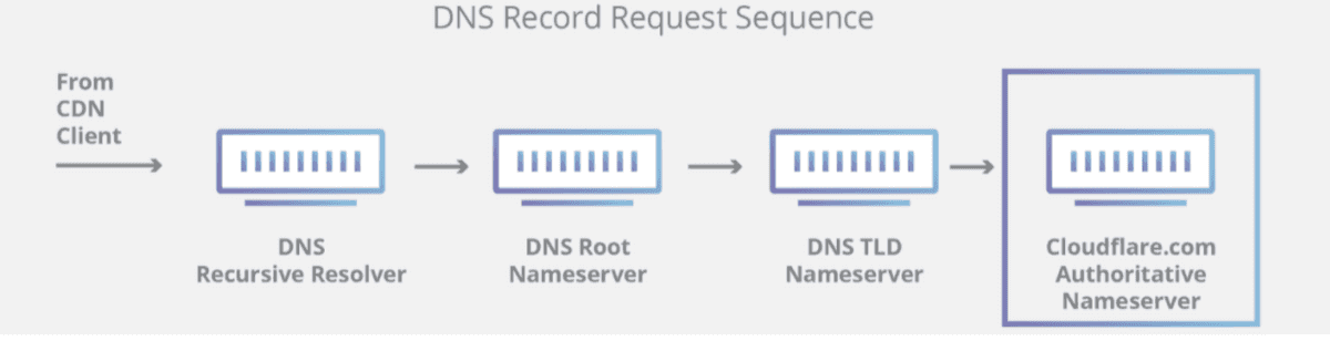 dns-request-sequence